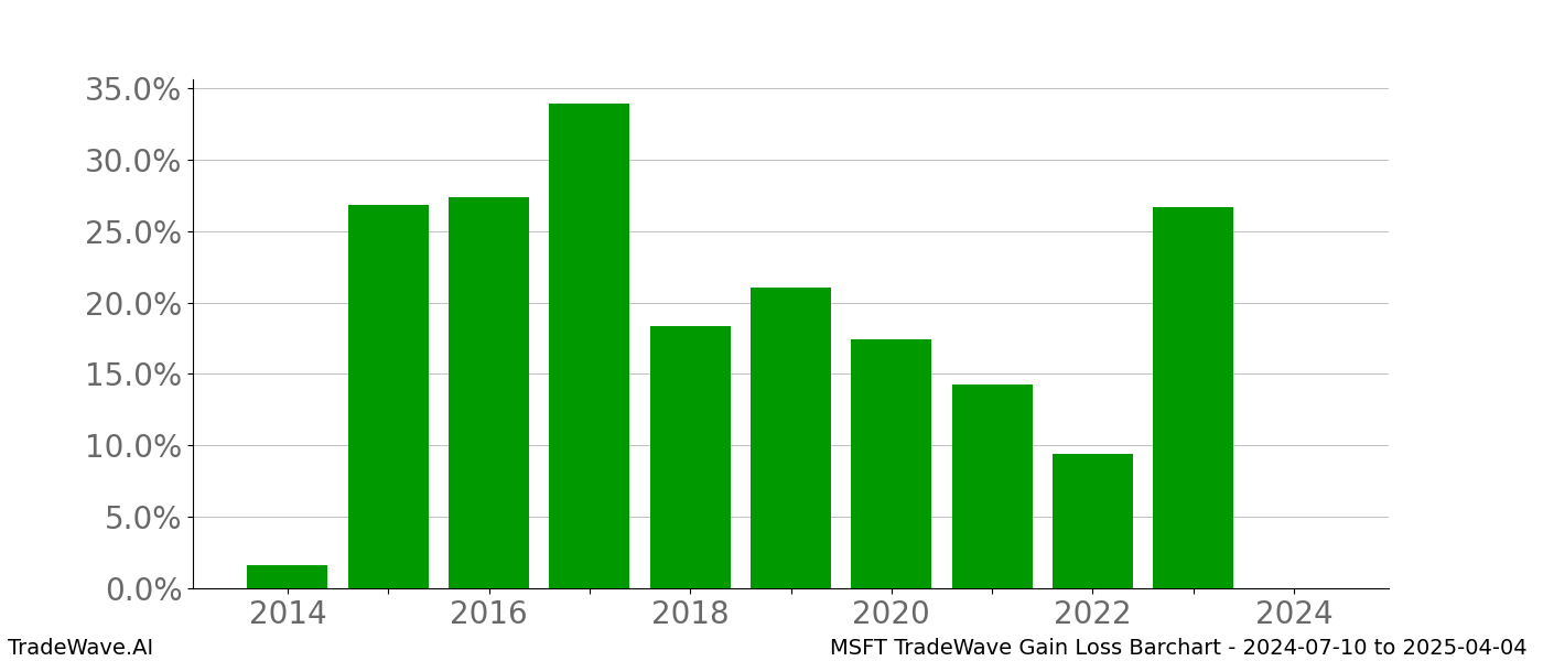 Gain/Loss barchart MSFT for date range: 2024-07-10 to 2025-04-04 - this chart shows the gain/loss of the TradeWave opportunity for MSFT buying on 2024-07-10 and selling it on 2025-04-04 - this barchart is showing 10 years of history