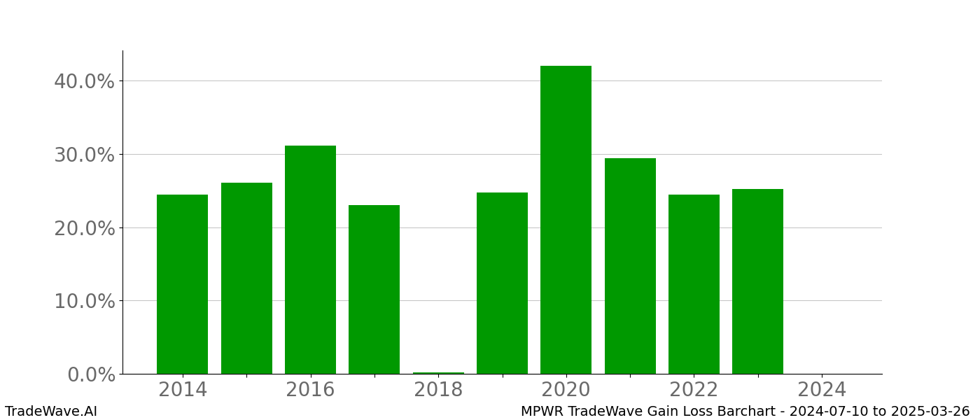 Gain/Loss barchart MPWR for date range: 2024-07-10 to 2025-03-26 - this chart shows the gain/loss of the TradeWave opportunity for MPWR buying on 2024-07-10 and selling it on 2025-03-26 - this barchart is showing 10 years of history