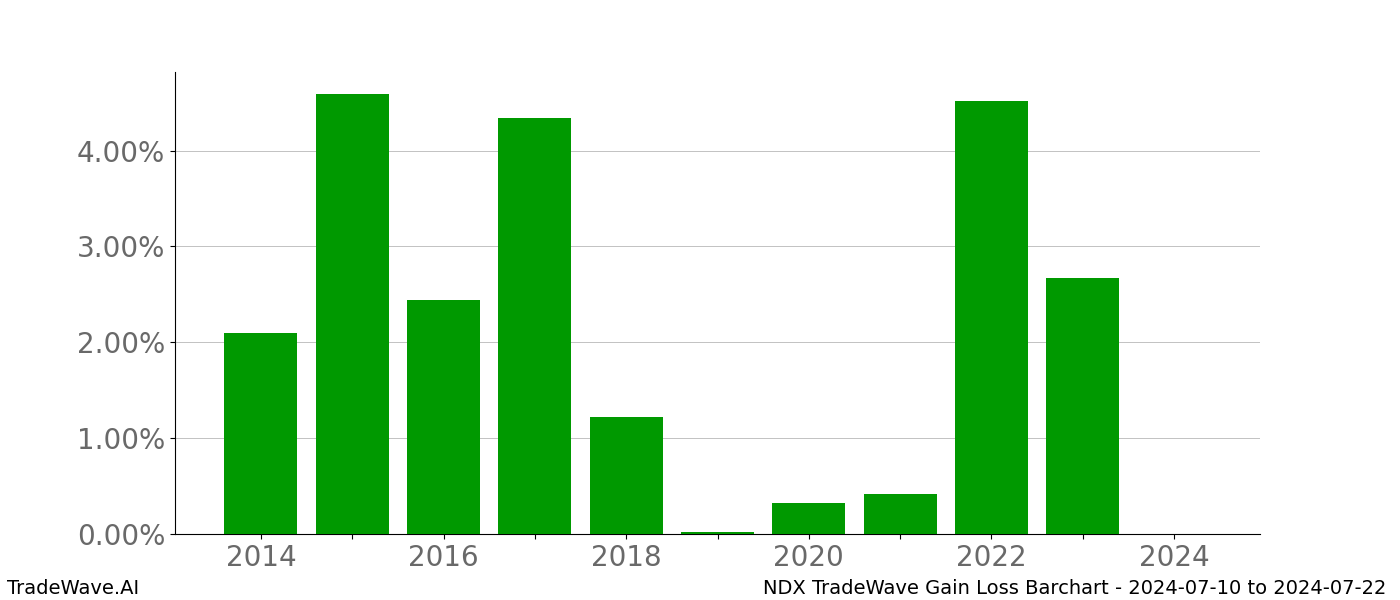 Gain/Loss barchart NDX for date range: 2024-07-10 to 2024-07-22 - this chart shows the gain/loss of the TradeWave opportunity for NDX buying on 2024-07-10 and selling it on 2024-07-22 - this barchart is showing 10 years of history