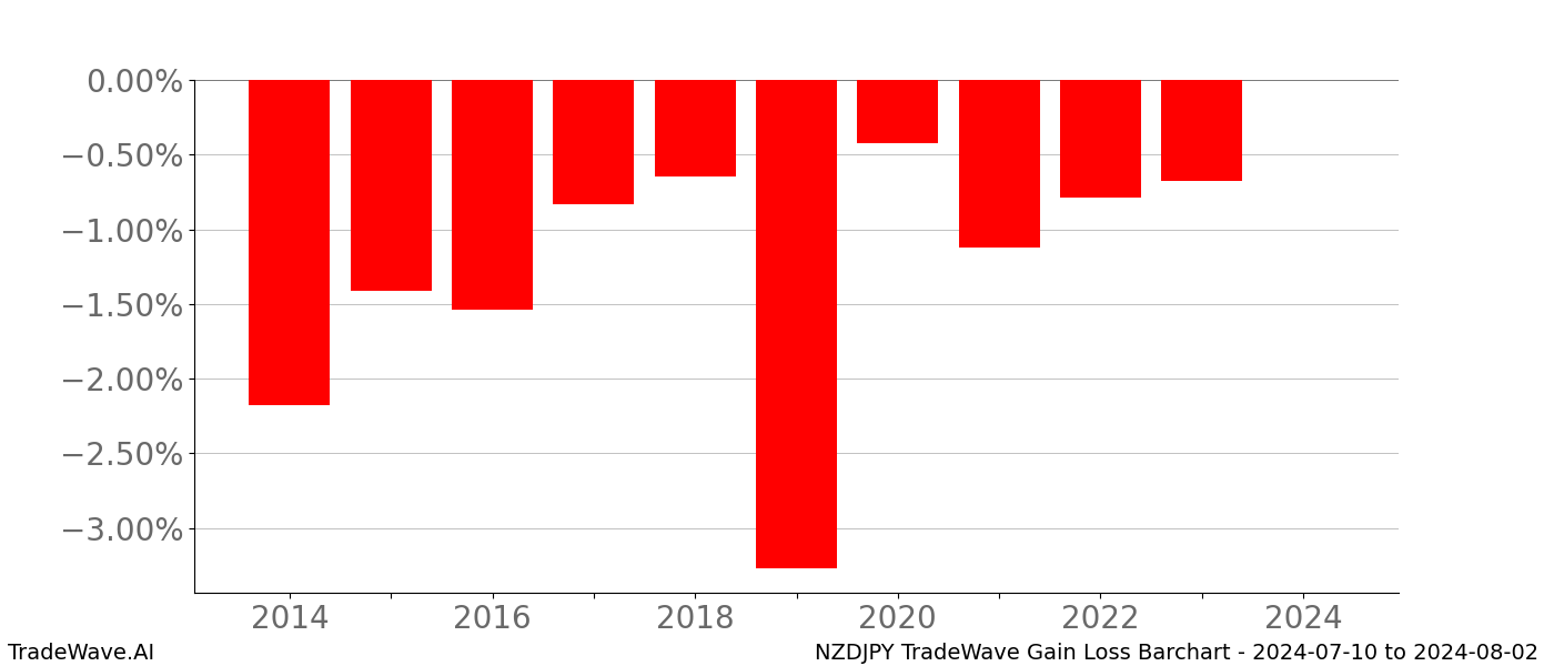 Gain/Loss barchart NZDJPY for date range: 2024-07-10 to 2024-08-02 - this chart shows the gain/loss of the TradeWave opportunity for NZDJPY buying on 2024-07-10 and selling it on 2024-08-02 - this barchart is showing 10 years of history