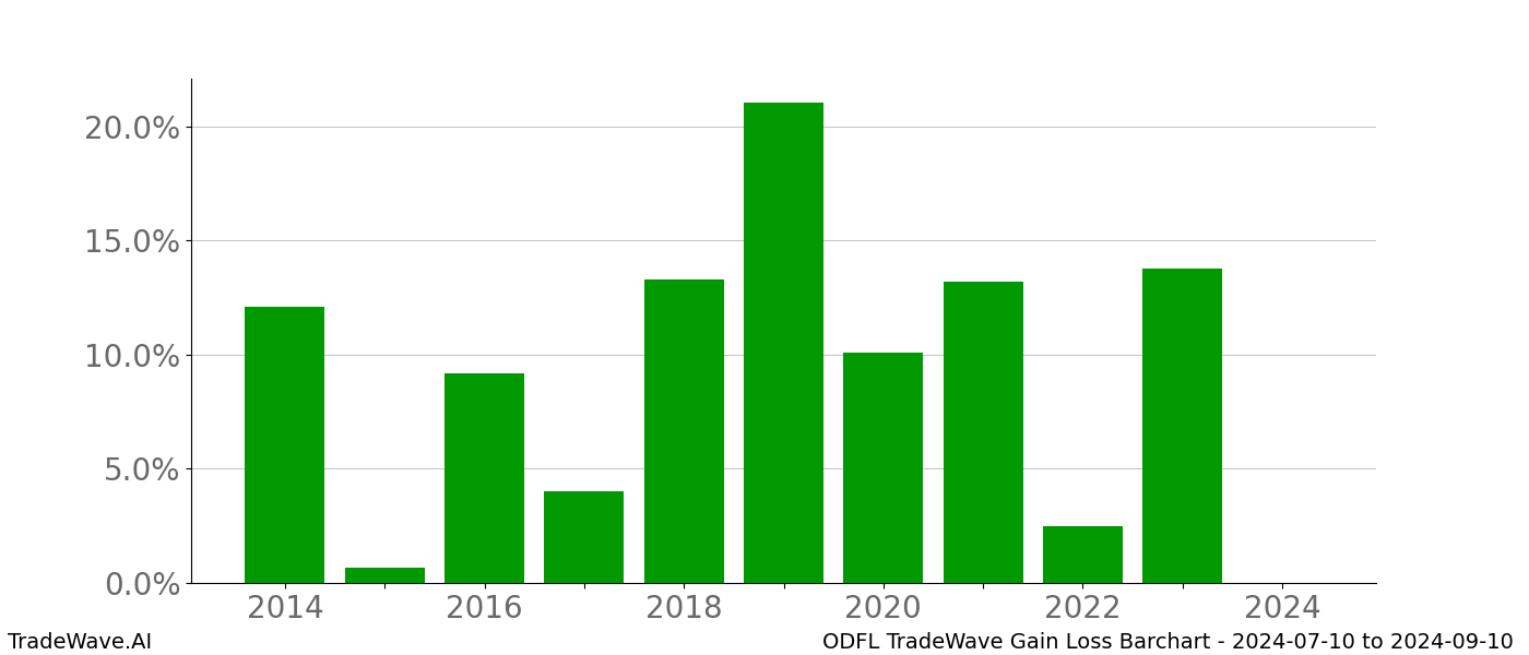 Gain/Loss barchart ODFL for date range: 2024-07-10 to 2024-09-10 - this chart shows the gain/loss of the TradeWave opportunity for ODFL buying on 2024-07-10 and selling it on 2024-09-10 - this barchart is showing 10 years of history