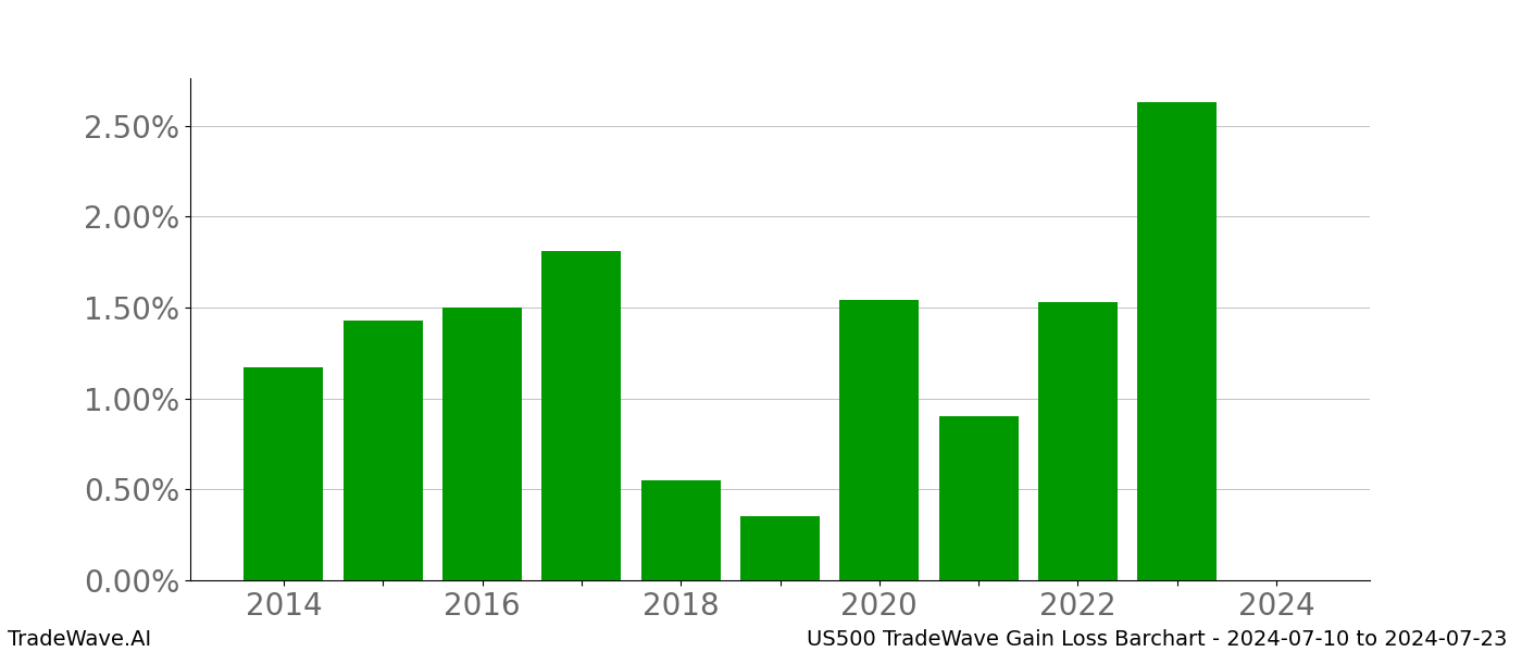 Gain/Loss barchart US500 for date range: 2024-07-10 to 2024-07-23 - this chart shows the gain/loss of the TradeWave opportunity for US500 buying on 2024-07-10 and selling it on 2024-07-23 - this barchart is showing 10 years of history