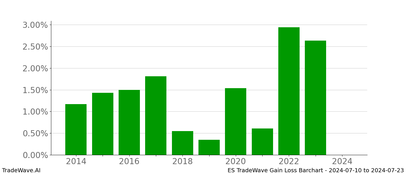 Gain/Loss barchart ES for date range: 2024-07-10 to 2024-07-23 - this chart shows the gain/loss of the TradeWave opportunity for ES buying on 2024-07-10 and selling it on 2024-07-23 - this barchart is showing 10 years of history