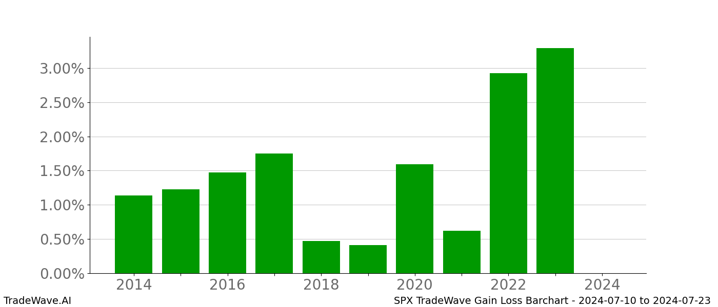 Gain/Loss barchart SPX for date range: 2024-07-10 to 2024-07-23 - this chart shows the gain/loss of the TradeWave opportunity for SPX buying on 2024-07-10 and selling it on 2024-07-23 - this barchart is showing 10 years of history