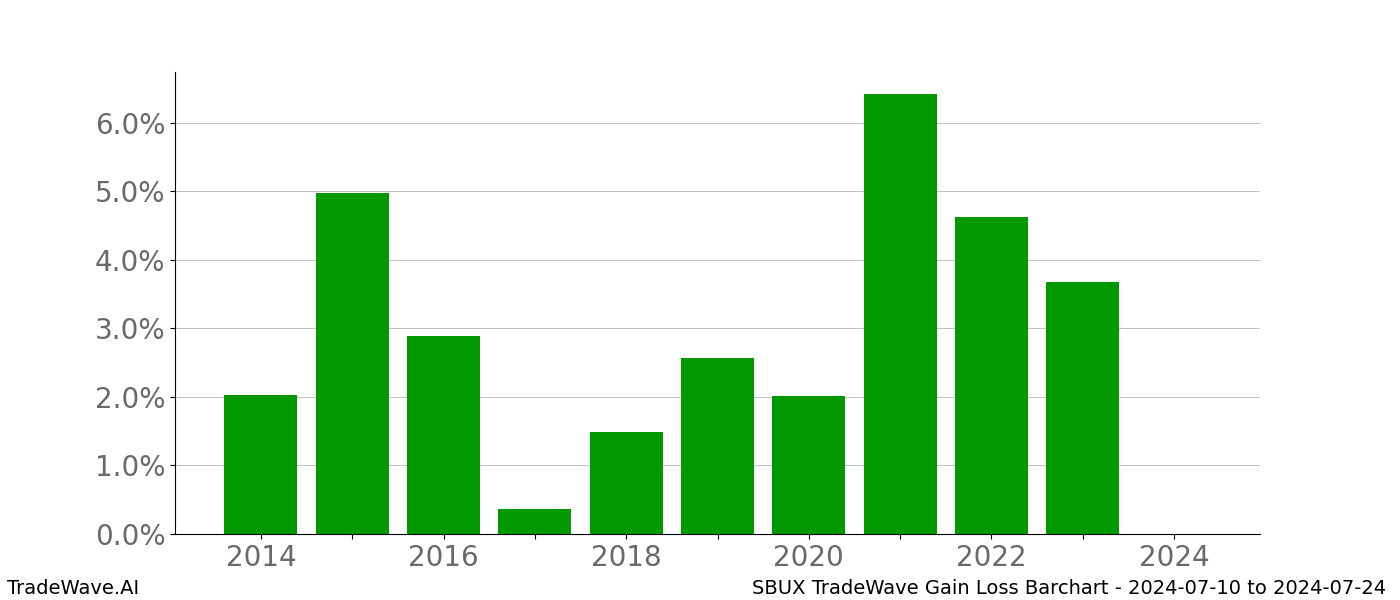 Gain/Loss barchart SBUX for date range: 2024-07-10 to 2024-07-24 - this chart shows the gain/loss of the TradeWave opportunity for SBUX buying on 2024-07-10 and selling it on 2024-07-24 - this barchart is showing 10 years of history