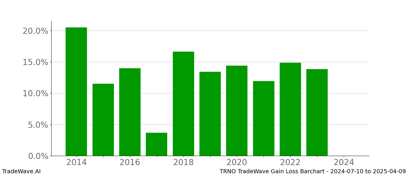 Gain/Loss barchart TRNO for date range: 2024-07-10 to 2025-04-09 - this chart shows the gain/loss of the TradeWave opportunity for TRNO buying on 2024-07-10 and selling it on 2025-04-09 - this barchart is showing 10 years of history