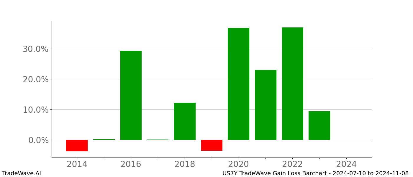 Gain/Loss barchart US7Y for date range: 2024-07-10 to 2024-11-08 - this chart shows the gain/loss of the TradeWave opportunity for US7Y buying on 2024-07-10 and selling it on 2024-11-08 - this barchart is showing 10 years of history