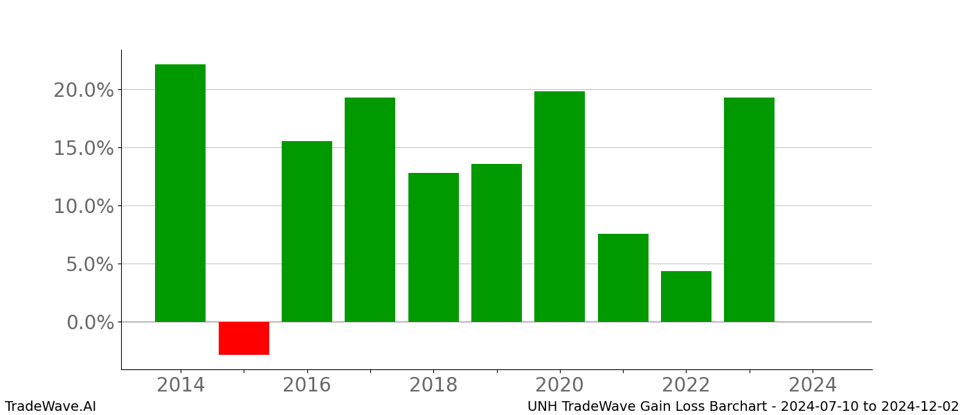 Gain/Loss barchart UNH for date range: 2024-07-10 to 2024-12-02 - this chart shows the gain/loss of the TradeWave opportunity for UNH buying on 2024-07-10 and selling it on 2024-12-02 - this barchart is showing 10 years of history