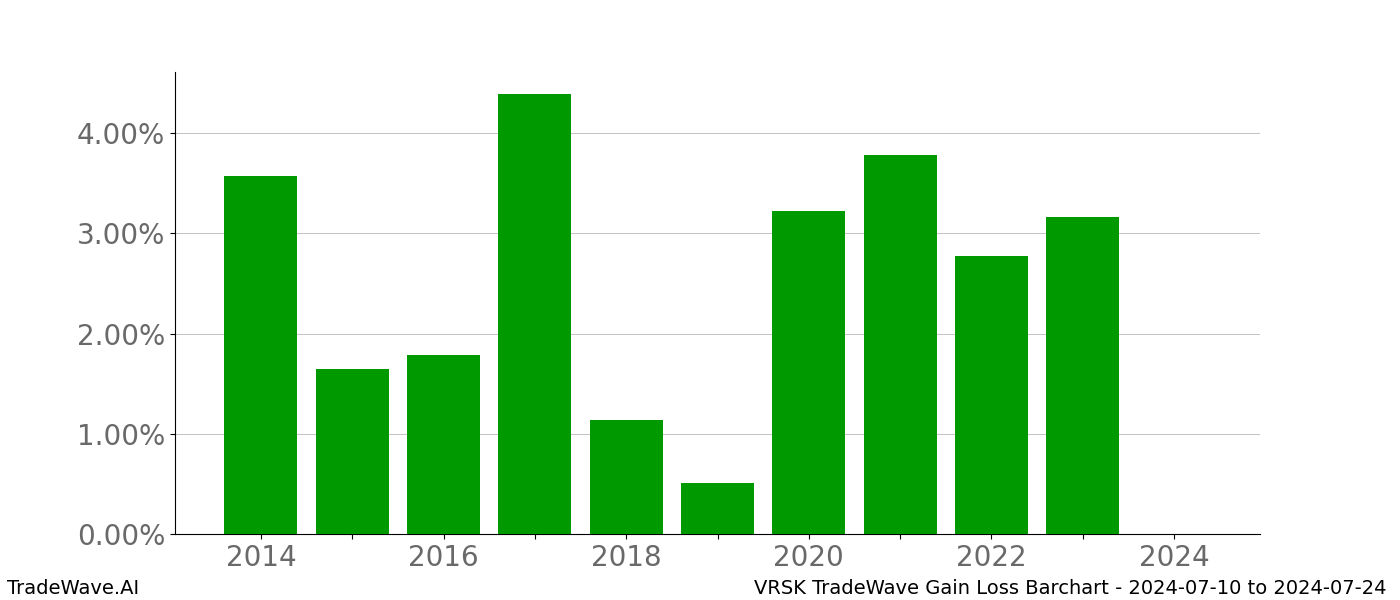 Gain/Loss barchart VRSK for date range: 2024-07-10 to 2024-07-24 - this chart shows the gain/loss of the TradeWave opportunity for VRSK buying on 2024-07-10 and selling it on 2024-07-24 - this barchart is showing 10 years of history