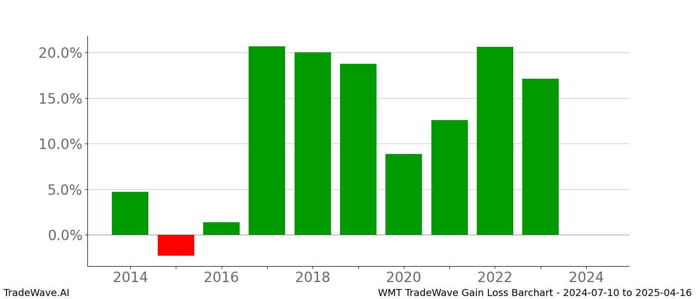 Gain/Loss barchart WMT for date range: 2024-07-10 to 2025-04-16 - this chart shows the gain/loss of the TradeWave opportunity for WMT buying on 2024-07-10 and selling it on 2025-04-16 - this barchart is showing 10 years of history