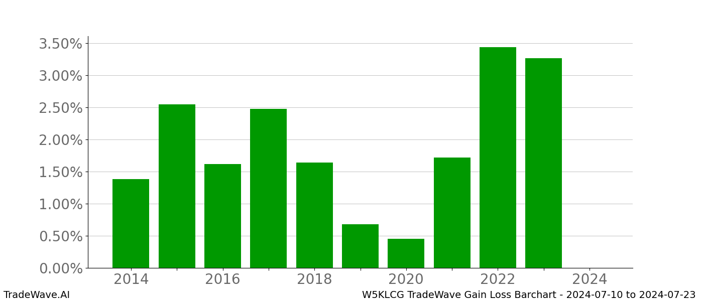 Gain/Loss barchart W5KLCG for date range: 2024-07-10 to 2024-07-23 - this chart shows the gain/loss of the TradeWave opportunity for W5KLCG buying on 2024-07-10 and selling it on 2024-07-23 - this barchart is showing 10 years of history