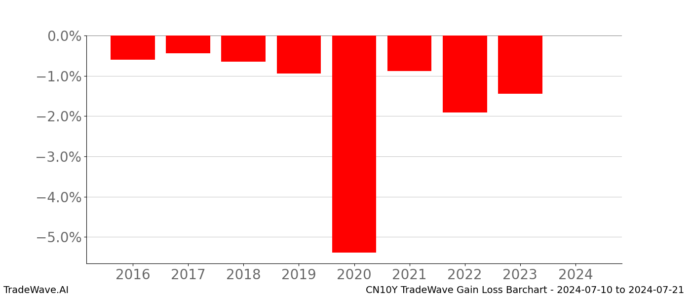 Gain/Loss barchart CN10Y for date range: 2024-07-10 to 2024-07-21 - this chart shows the gain/loss of the TradeWave opportunity for CN10Y buying on 2024-07-10 and selling it on 2024-07-21 - this barchart is showing 8 years of history