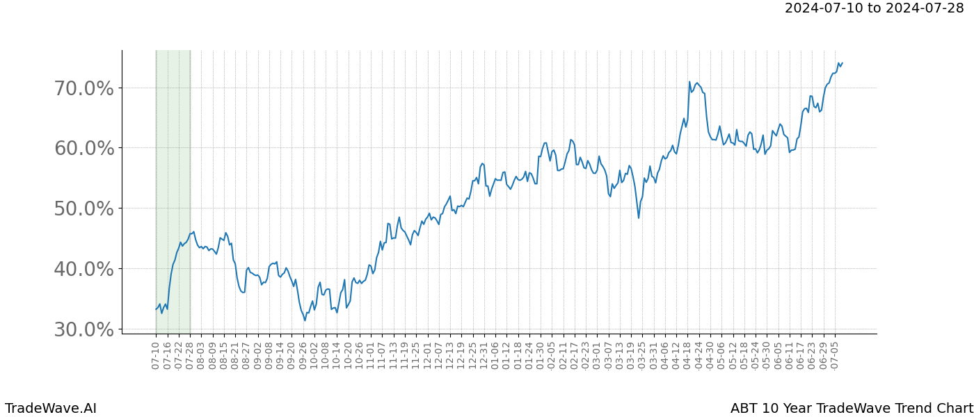 TradeWave Trend Chart ABT shows the average trend of the financial instrument over the past 10 years. Sharp uptrends and downtrends signal a potential TradeWave opportunity