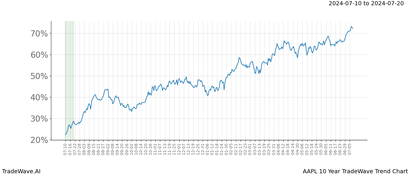 TradeWave Trend Chart AAPL shows the average trend of the financial instrument over the past 10 years. Sharp uptrends and downtrends signal a potential TradeWave opportunity