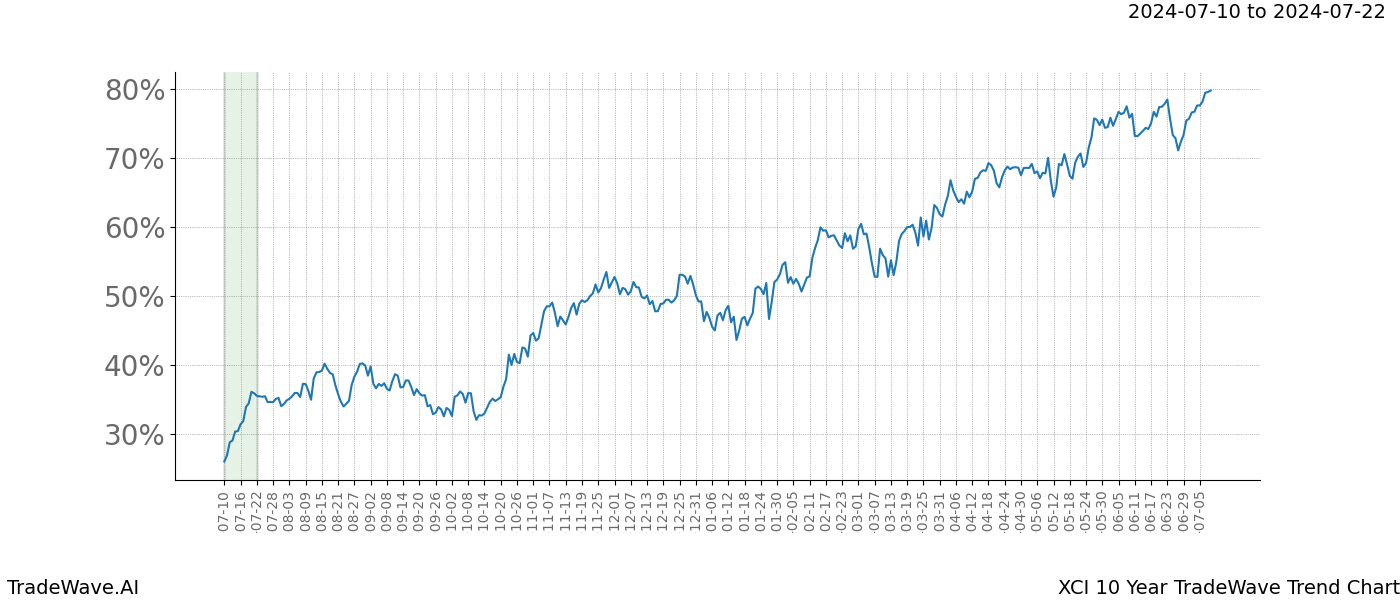 TradeWave Trend Chart XCI shows the average trend of the financial instrument over the past 10 years. Sharp uptrends and downtrends signal a potential TradeWave opportunity