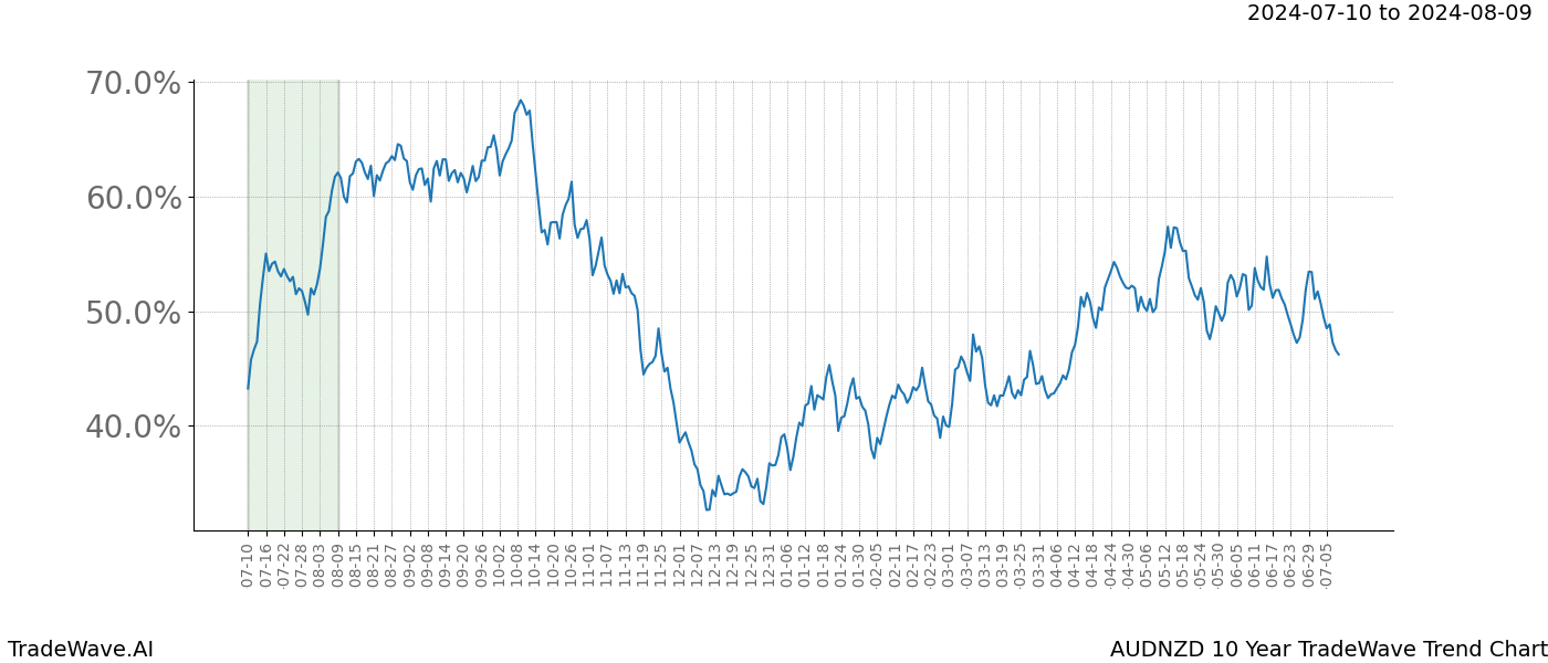 TradeWave Trend Chart AUDNZD shows the average trend of the financial instrument over the past 10 years. Sharp uptrends and downtrends signal a potential TradeWave opportunity