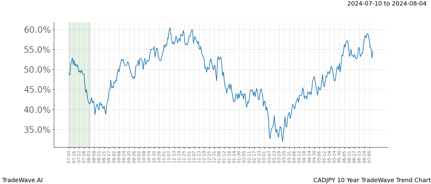 TradeWave Trend Chart CADJPY shows the average trend of the financial instrument over the past 10 years. Sharp uptrends and downtrends signal a potential TradeWave opportunity