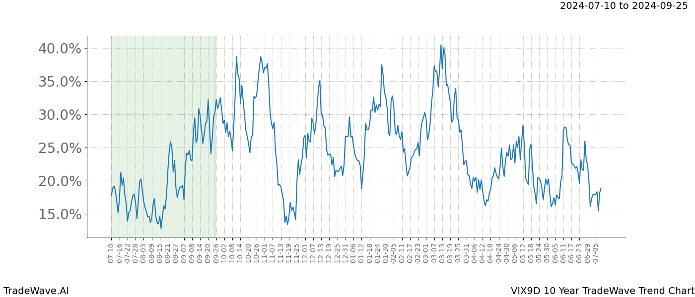 TradeWave Trend Chart VIX9D shows the average trend of the financial instrument over the past 10 years. Sharp uptrends and downtrends signal a potential TradeWave opportunity