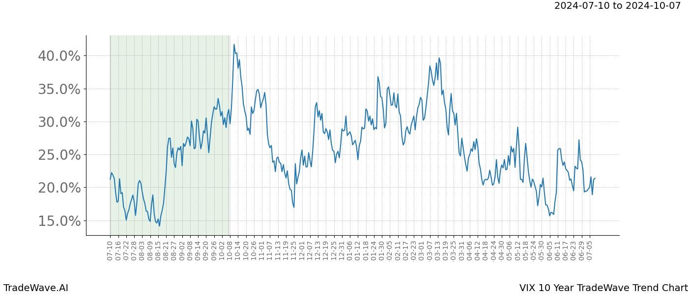 TradeWave Trend Chart VIX shows the average trend of the financial instrument over the past 10 years. Sharp uptrends and downtrends signal a potential TradeWave opportunity