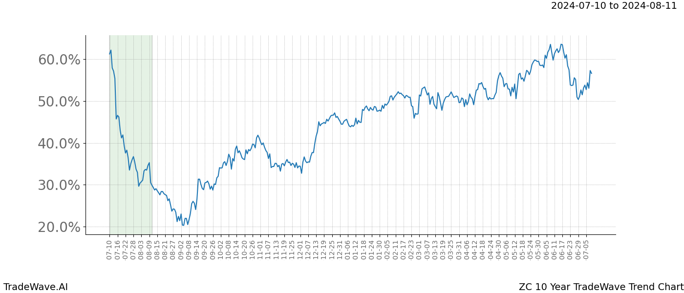 TradeWave Trend Chart ZC shows the average trend of the financial instrument over the past 10 years. Sharp uptrends and downtrends signal a potential TradeWave opportunity