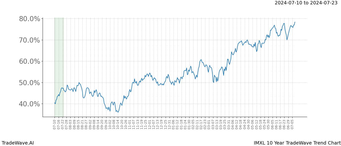 TradeWave Trend Chart IMXL shows the average trend of the financial instrument over the past 10 years. Sharp uptrends and downtrends signal a potential TradeWave opportunity