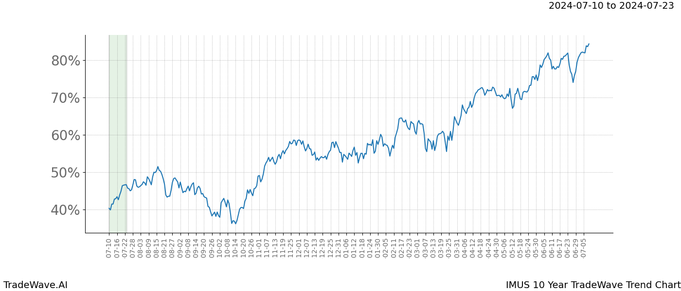 TradeWave Trend Chart IMUS shows the average trend of the financial instrument over the past 10 years. Sharp uptrends and downtrends signal a potential TradeWave opportunity