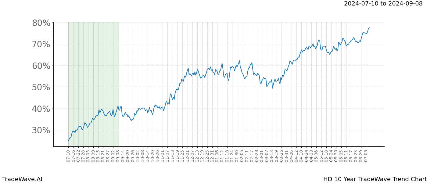 TradeWave Trend Chart HD shows the average trend of the financial instrument over the past 10 years. Sharp uptrends and downtrends signal a potential TradeWave opportunity