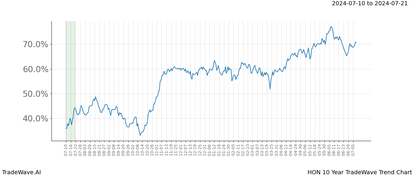 TradeWave Trend Chart HON shows the average trend of the financial instrument over the past 10 years. Sharp uptrends and downtrends signal a potential TradeWave opportunity