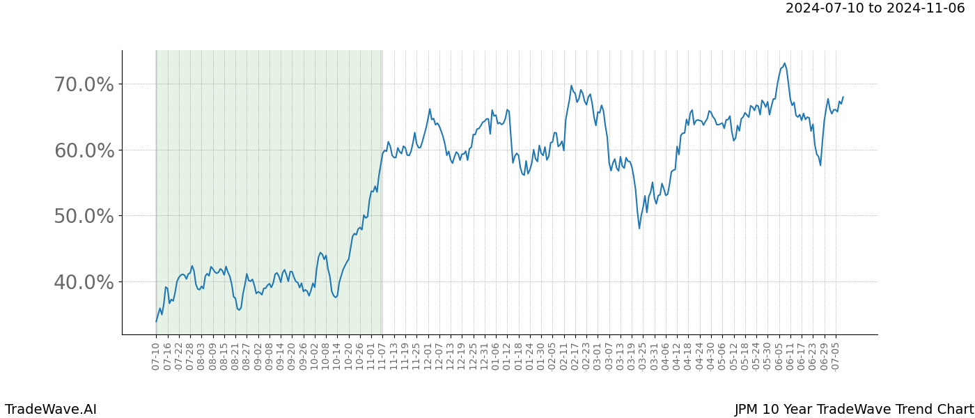 TradeWave Trend Chart JPM shows the average trend of the financial instrument over the past 10 years. Sharp uptrends and downtrends signal a potential TradeWave opportunity