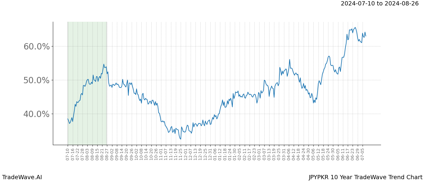 TradeWave Trend Chart JPYPKR shows the average trend of the financial instrument over the past 10 years. Sharp uptrends and downtrends signal a potential TradeWave opportunity