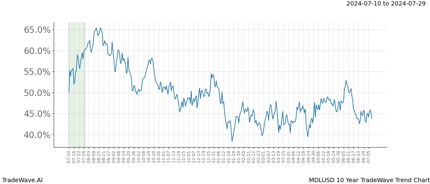 TradeWave Trend Chart MDLUSD shows the average trend of the financial instrument over the past 10 years. Sharp uptrends and downtrends signal a potential TradeWave opportunity