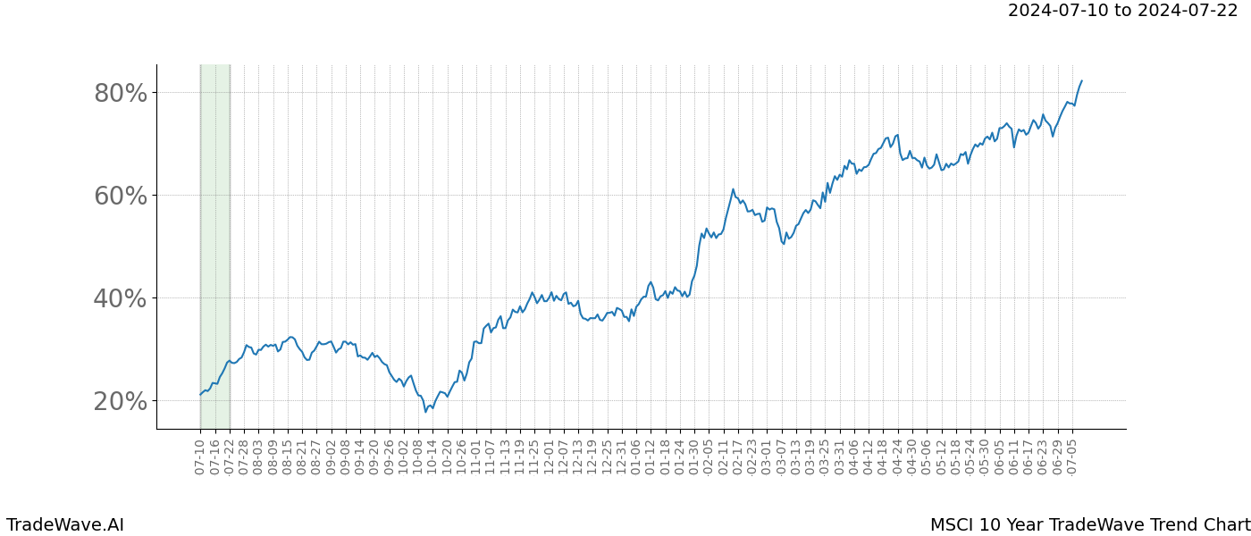 TradeWave Trend Chart MSCI shows the average trend of the financial instrument over the past 10 years. Sharp uptrends and downtrends signal a potential TradeWave opportunity