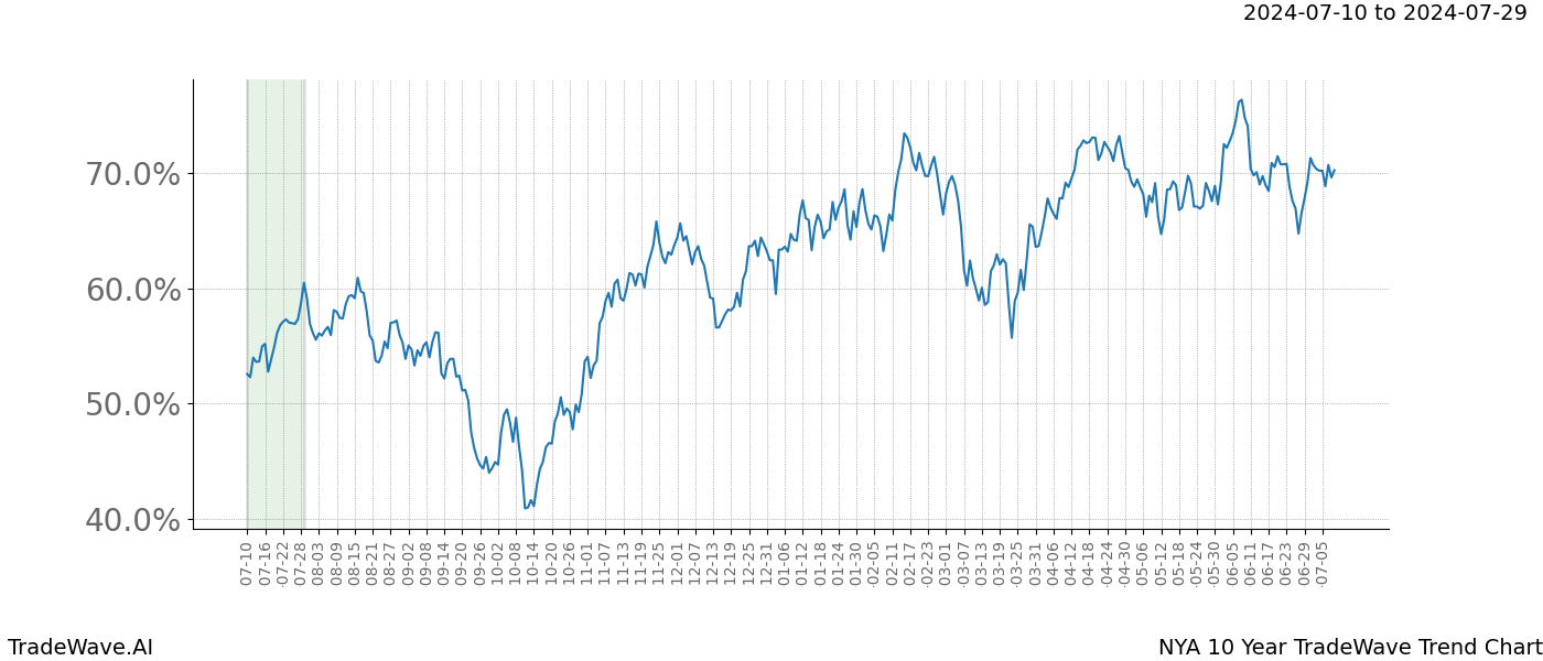 TradeWave Trend Chart NYA shows the average trend of the financial instrument over the past 10 years. Sharp uptrends and downtrends signal a potential TradeWave opportunity