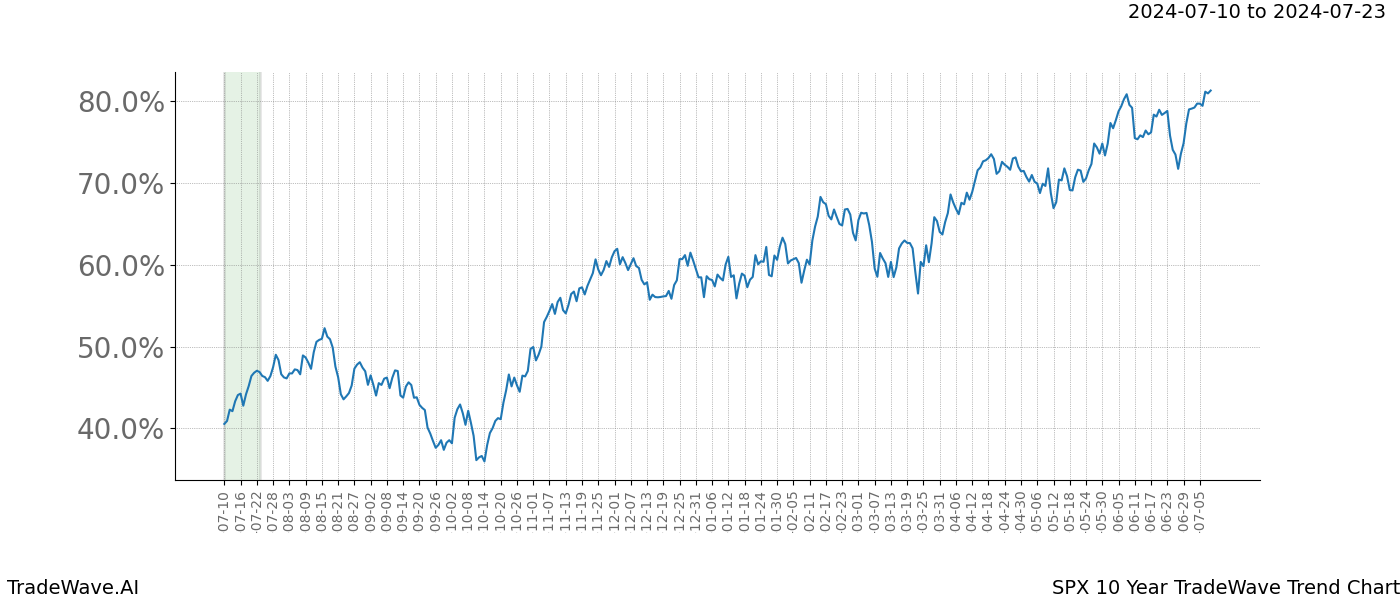 TradeWave Trend Chart SPX shows the average trend of the financial instrument over the past 10 years. Sharp uptrends and downtrends signal a potential TradeWave opportunity