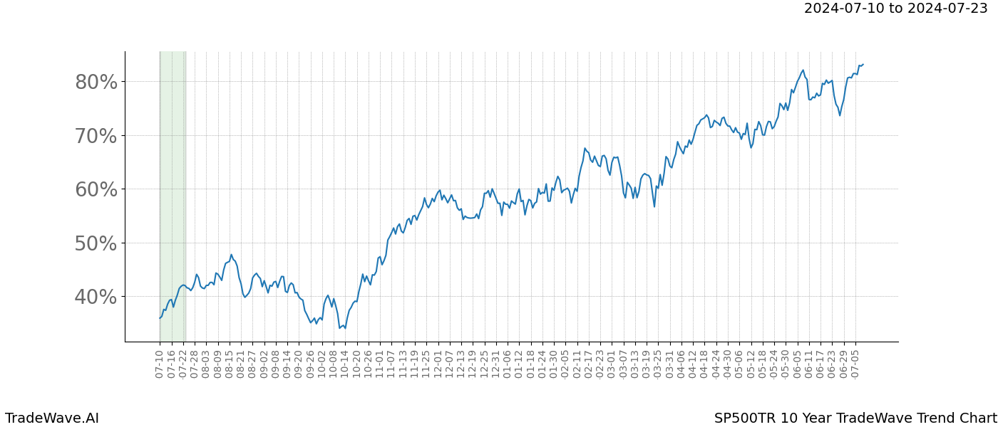 TradeWave Trend Chart SP500TR shows the average trend of the financial instrument over the past 10 years. Sharp uptrends and downtrends signal a potential TradeWave opportunity