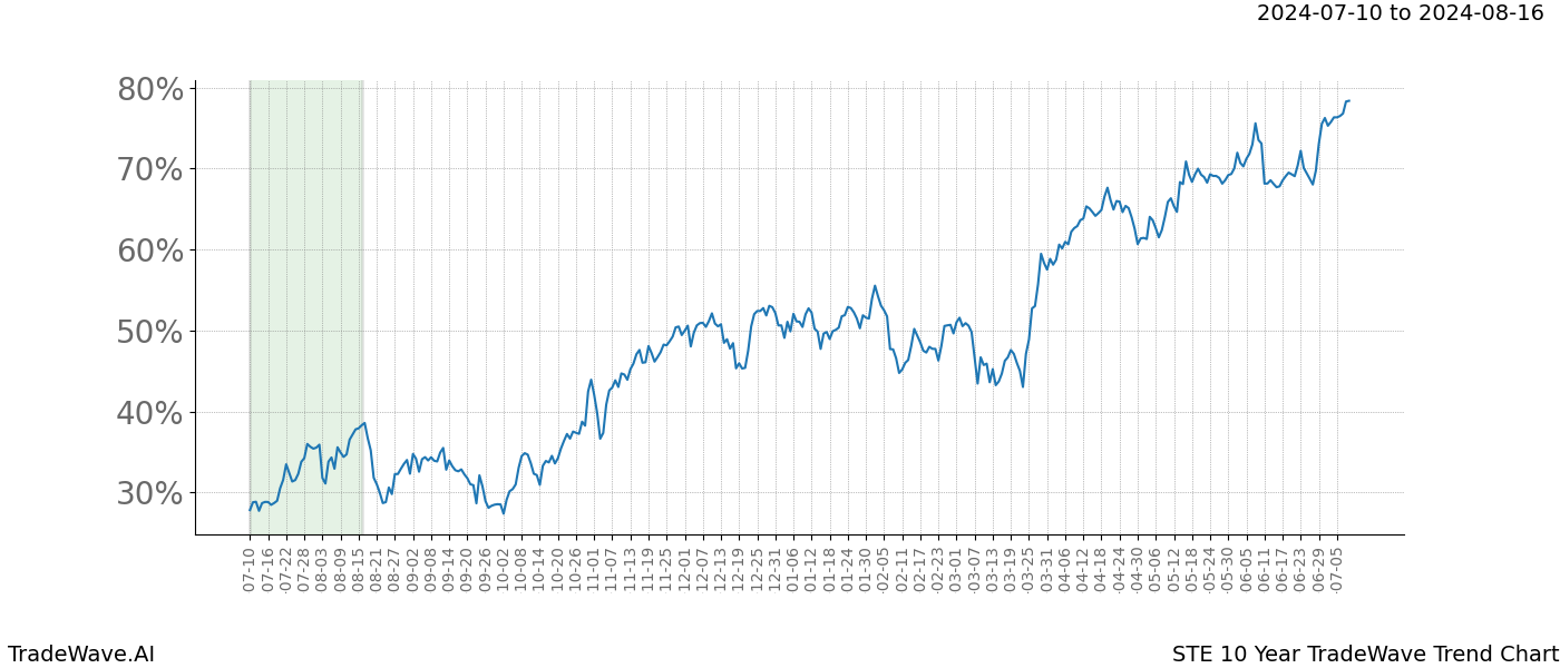 TradeWave Trend Chart STE shows the average trend of the financial instrument over the past 10 years. Sharp uptrends and downtrends signal a potential TradeWave opportunity