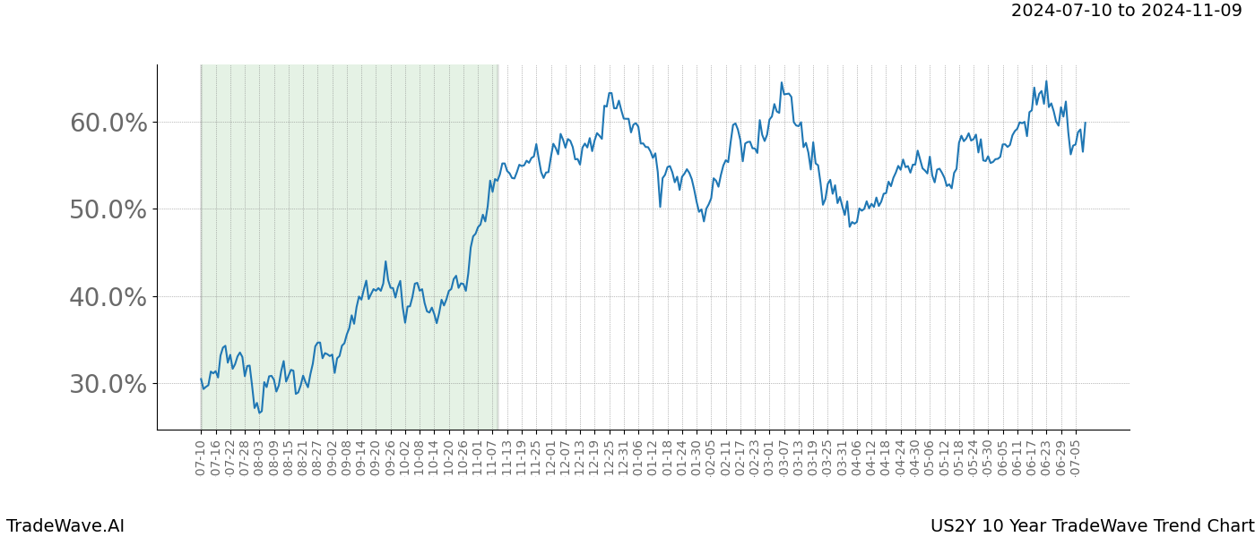 TradeWave Trend Chart US2Y shows the average trend of the financial instrument over the past 10 years. Sharp uptrends and downtrends signal a potential TradeWave opportunity