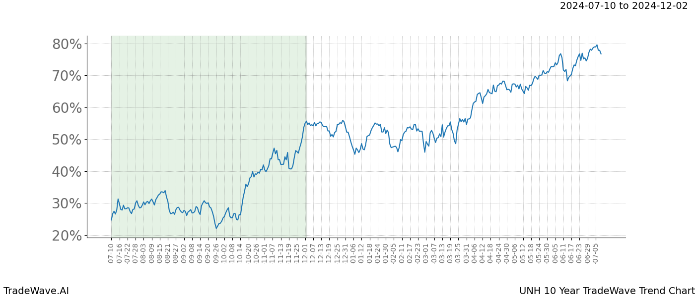 TradeWave Trend Chart UNH shows the average trend of the financial instrument over the past 10 years. Sharp uptrends and downtrends signal a potential TradeWave opportunity