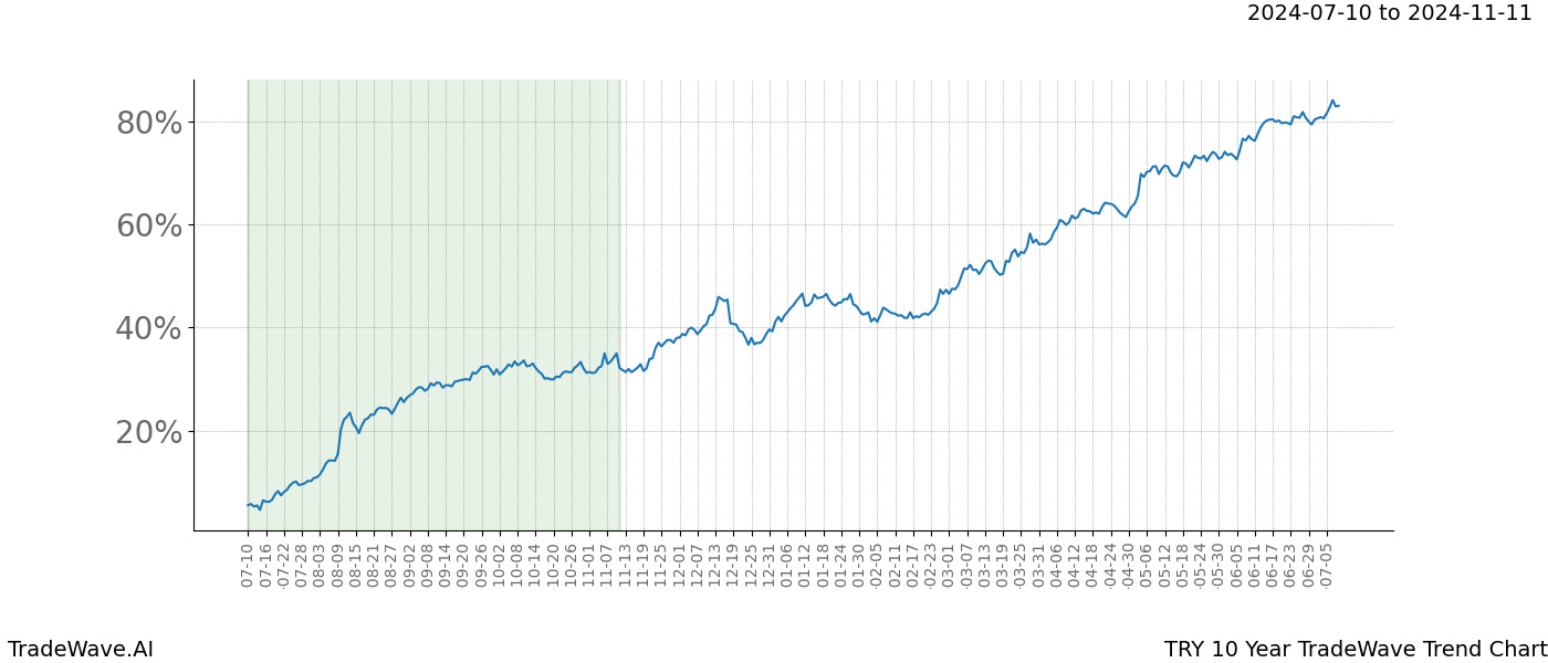 TradeWave Trend Chart TRY shows the average trend of the financial instrument over the past 10 years. Sharp uptrends and downtrends signal a potential TradeWave opportunity