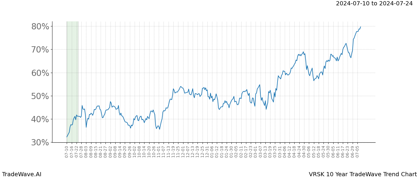 TradeWave Trend Chart VRSK shows the average trend of the financial instrument over the past 10 years. Sharp uptrends and downtrends signal a potential TradeWave opportunity