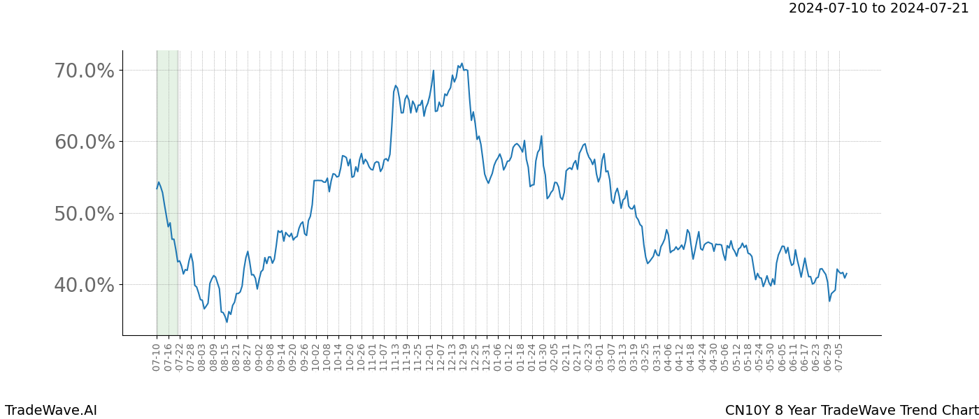 TradeWave Trend Chart CN10Y shows the average trend of the financial instrument over the past 8 years. Sharp uptrends and downtrends signal a potential TradeWave opportunity