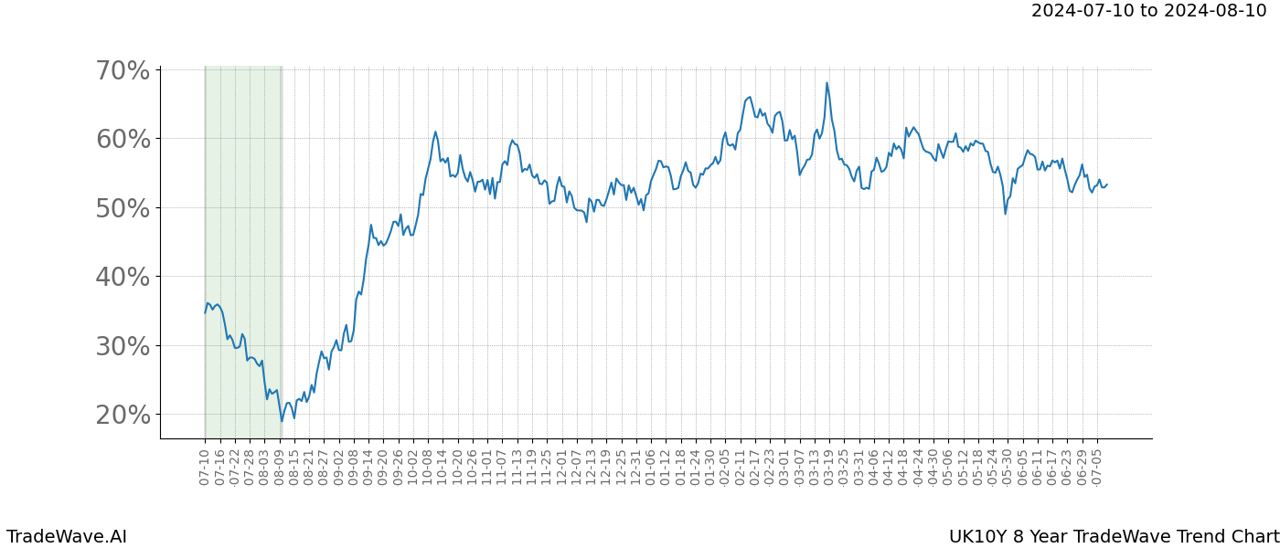 TradeWave Trend Chart UK10Y shows the average trend of the financial instrument over the past 8 years. Sharp uptrends and downtrends signal a potential TradeWave opportunity