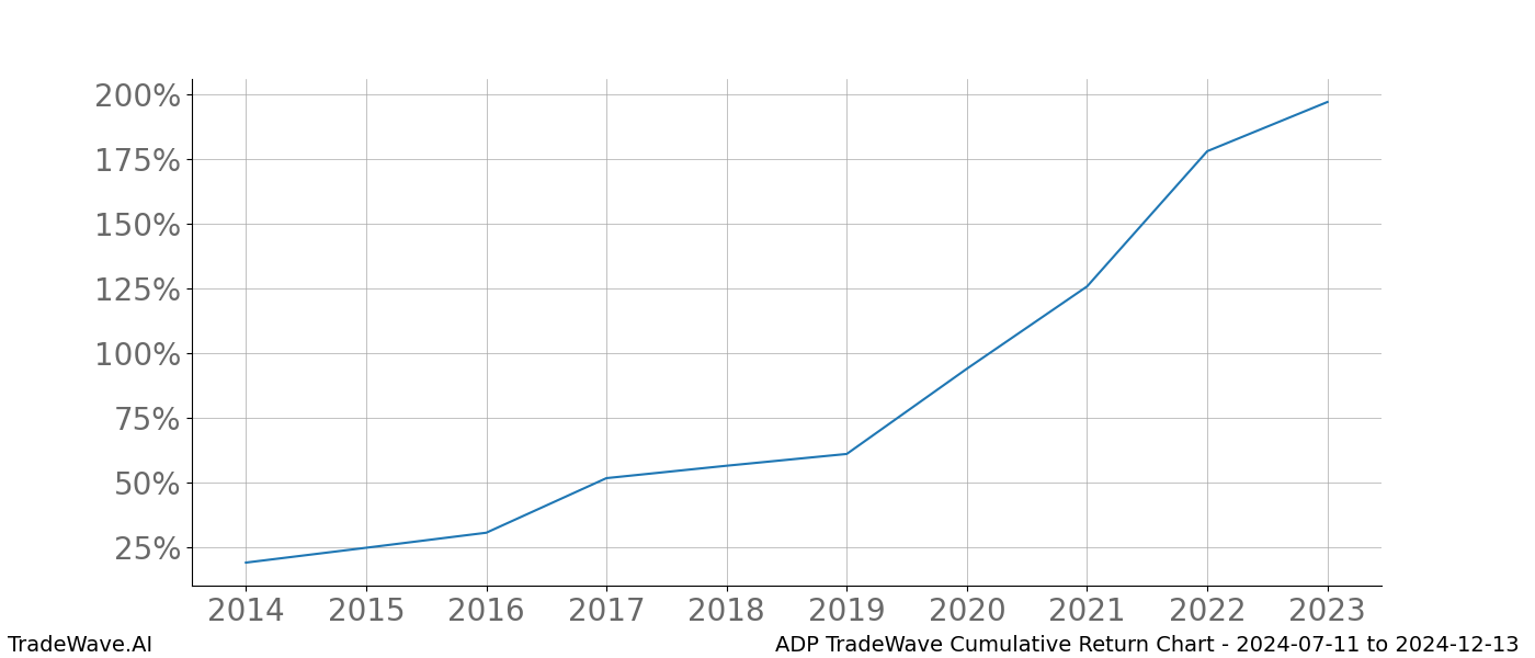 Cumulative chart ADP for date range: 2024-07-11 to 2024-12-13 - this chart shows the cumulative return of the TradeWave opportunity date range for ADP when bought on 2024-07-11 and sold on 2024-12-13 - this percent chart shows the capital growth for the date range over the past 10 years 