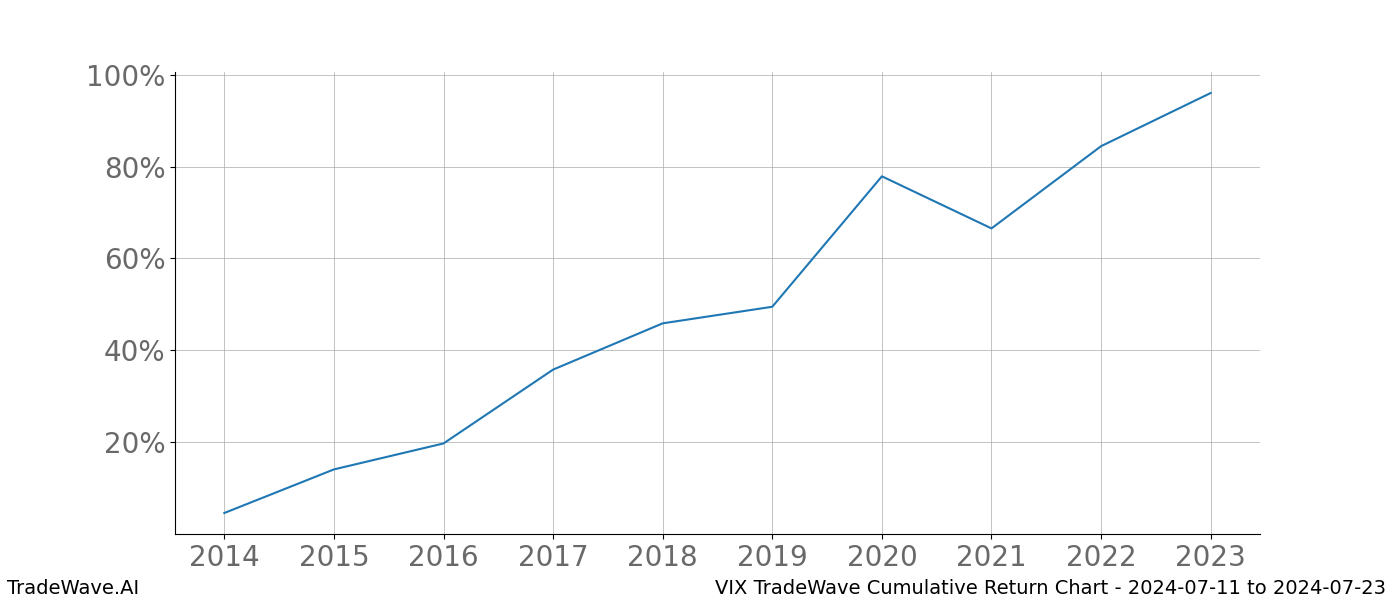 Cumulative chart VIX for date range: 2024-07-11 to 2024-07-23 - this chart shows the cumulative return of the TradeWave opportunity date range for VIX when bought on 2024-07-11 and sold on 2024-07-23 - this percent chart shows the capital growth for the date range over the past 10 years 