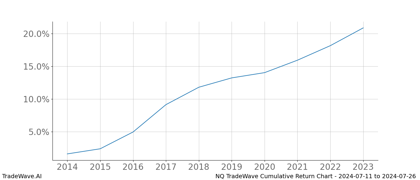 Cumulative chart NQ for date range: 2024-07-11 to 2024-07-26 - this chart shows the cumulative return of the TradeWave opportunity date range for NQ when bought on 2024-07-11 and sold on 2024-07-26 - this percent chart shows the capital growth for the date range over the past 10 years 