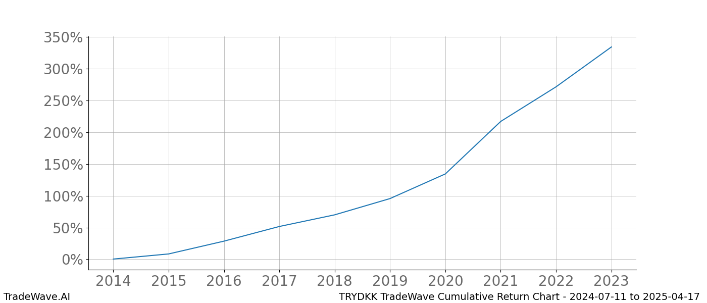 Cumulative chart TRYDKK for date range: 2024-07-11 to 2025-04-17 - this chart shows the cumulative return of the TradeWave opportunity date range for TRYDKK when bought on 2024-07-11 and sold on 2025-04-17 - this percent chart shows the capital growth for the date range over the past 10 years 