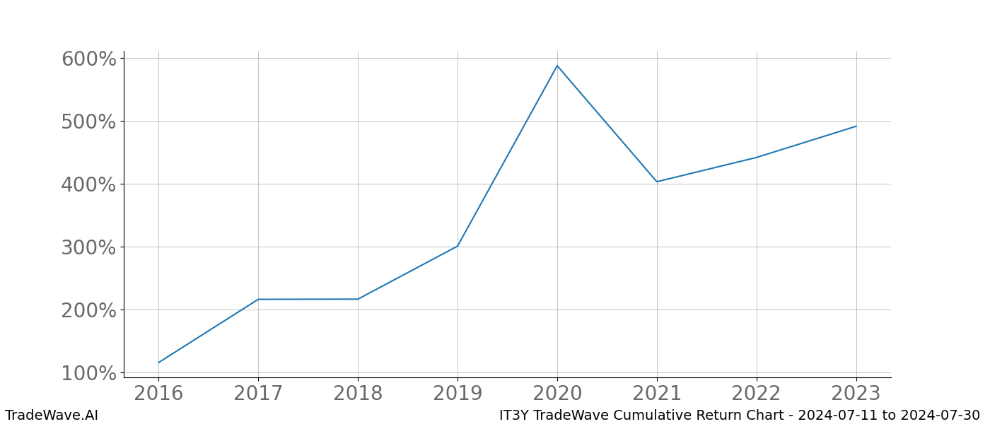 Cumulative chart IT3Y for date range: 2024-07-11 to 2024-07-30 - this chart shows the cumulative return of the TradeWave opportunity date range for IT3Y when bought on 2024-07-11 and sold on 2024-07-30 - this percent chart shows the capital growth for the date range over the past 8 years 