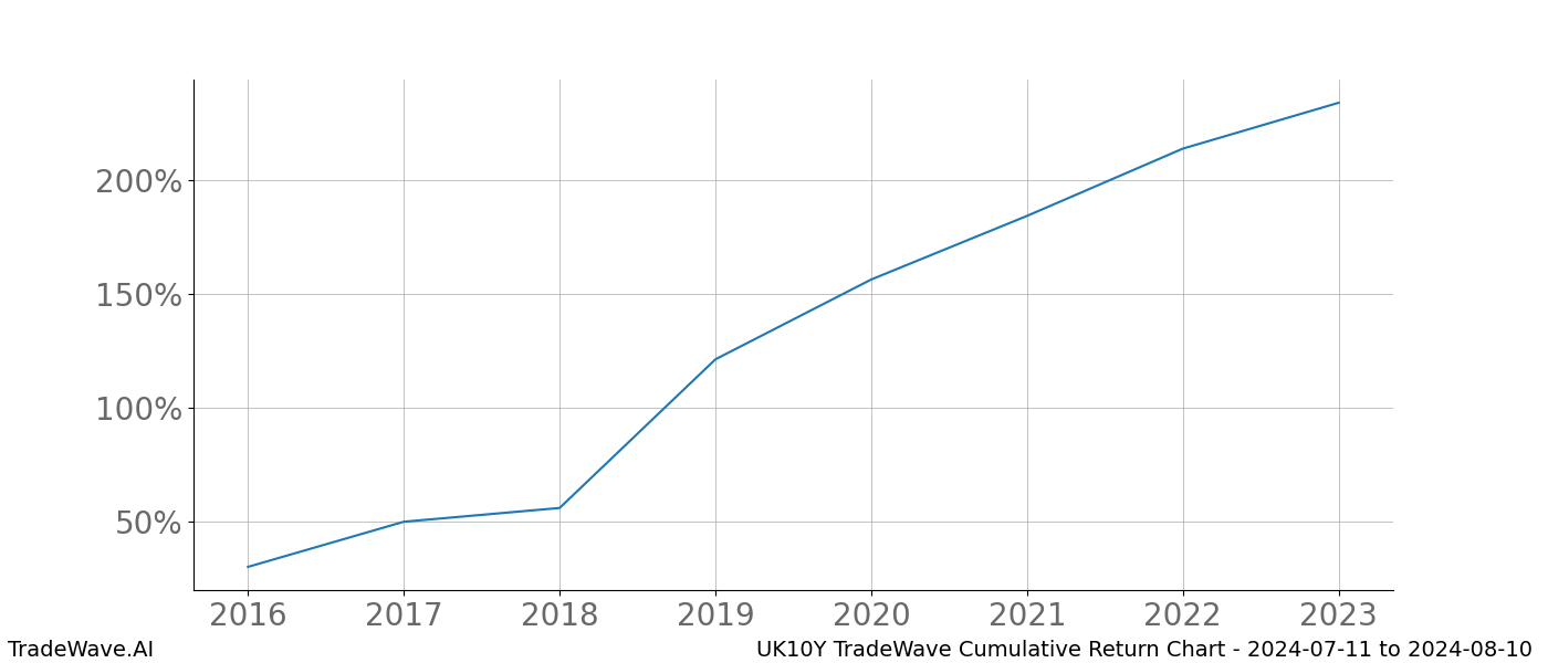 Cumulative chart UK10Y for date range: 2024-07-11 to 2024-08-10 - this chart shows the cumulative return of the TradeWave opportunity date range for UK10Y when bought on 2024-07-11 and sold on 2024-08-10 - this percent chart shows the capital growth for the date range over the past 8 years 