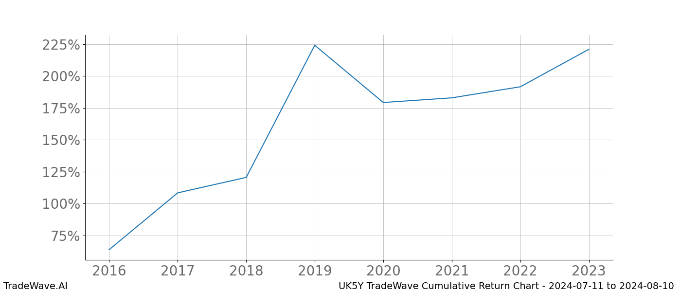 Cumulative chart UK5Y for date range: 2024-07-11 to 2024-08-10 - this chart shows the cumulative return of the TradeWave opportunity date range for UK5Y when bought on 2024-07-11 and sold on 2024-08-10 - this percent chart shows the capital growth for the date range over the past 8 years 