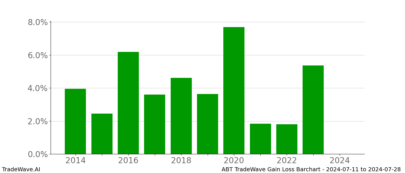 Gain/Loss barchart ABT for date range: 2024-07-11 to 2024-07-28 - this chart shows the gain/loss of the TradeWave opportunity for ABT buying on 2024-07-11 and selling it on 2024-07-28 - this barchart is showing 10 years of history